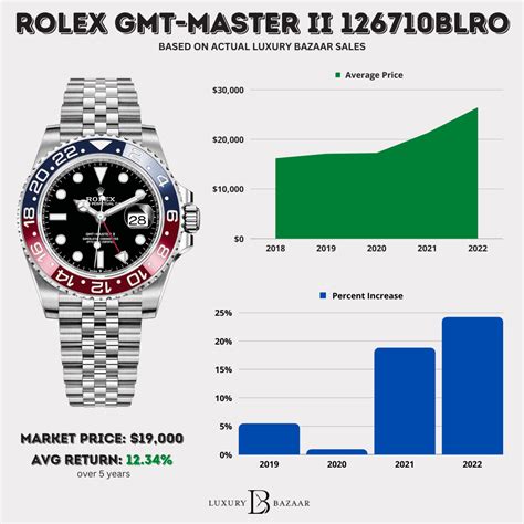 what are rolex watches worth|Rolex watch appreciation chart.